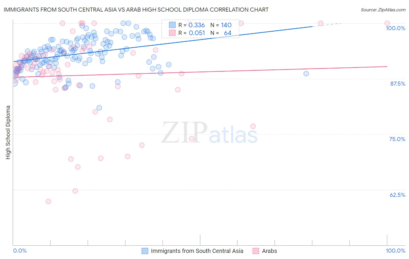 Immigrants from South Central Asia vs Arab High School Diploma