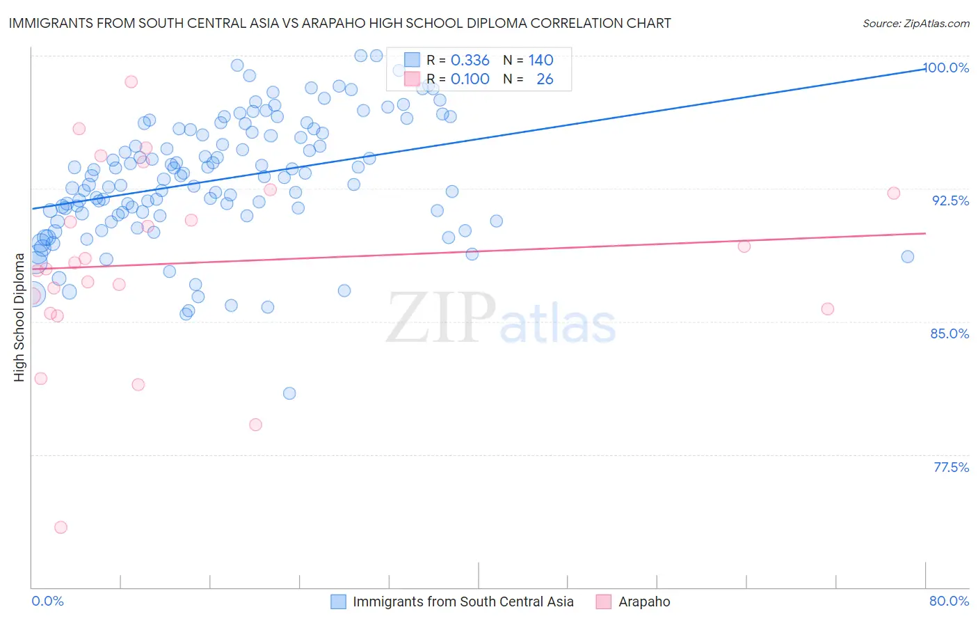 Immigrants from South Central Asia vs Arapaho High School Diploma