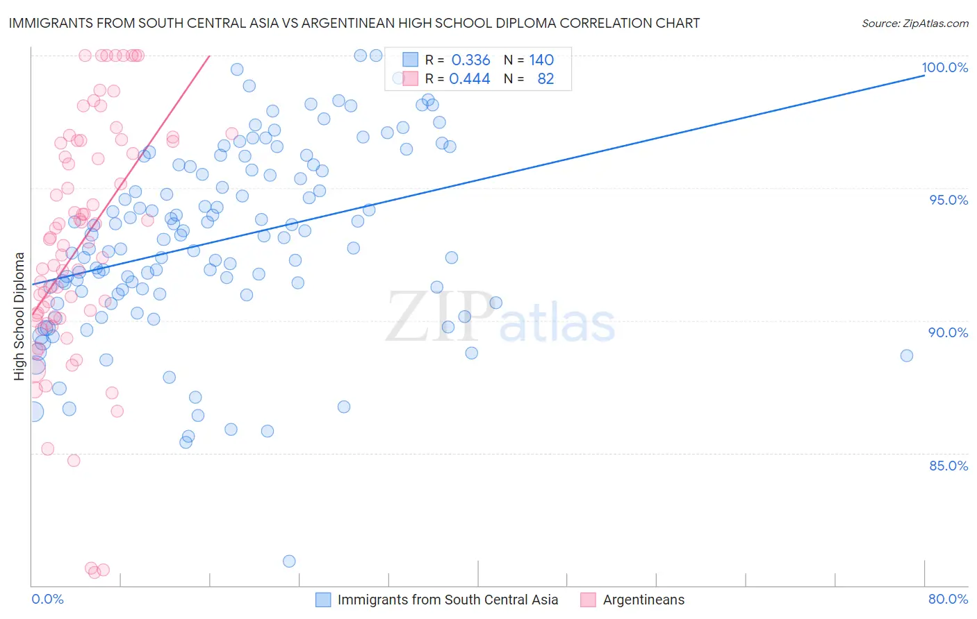 Immigrants from South Central Asia vs Argentinean High School Diploma