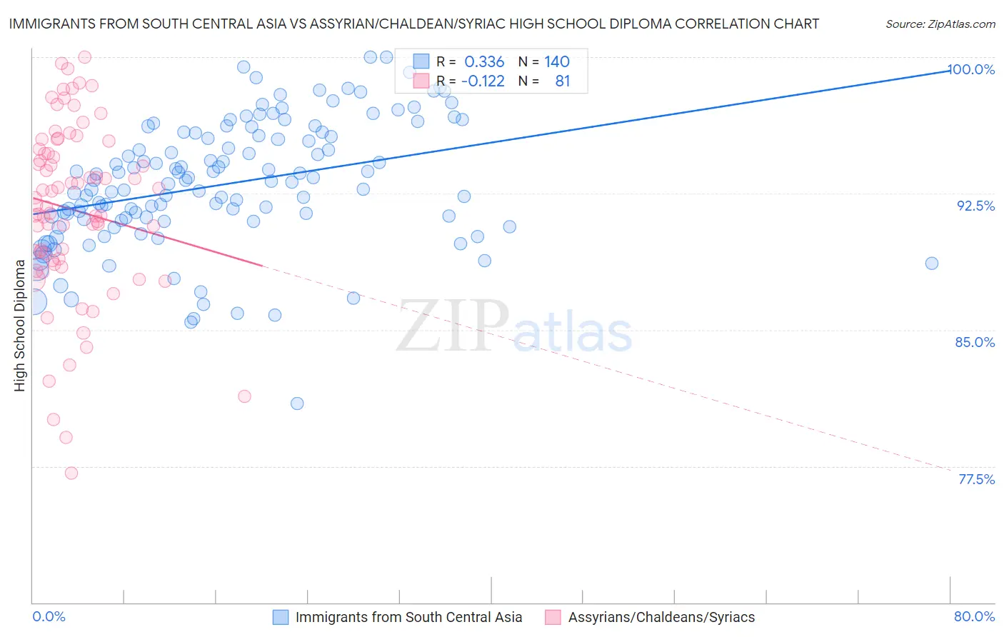 Immigrants from South Central Asia vs Assyrian/Chaldean/Syriac High School Diploma
