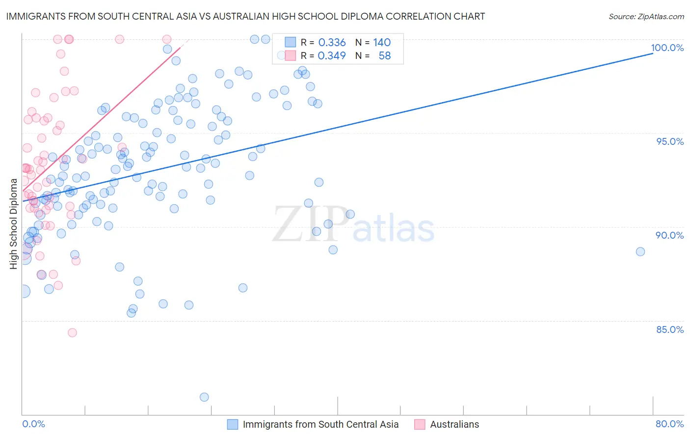 Immigrants from South Central Asia vs Australian High School Diploma