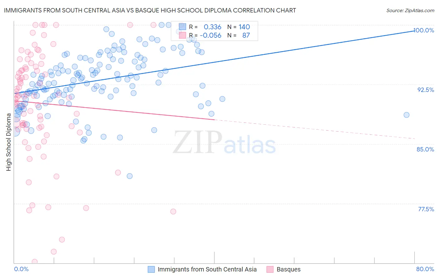 Immigrants from South Central Asia vs Basque High School Diploma