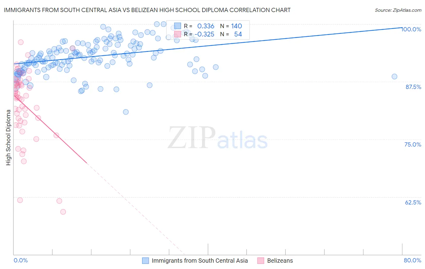 Immigrants from South Central Asia vs Belizean High School Diploma