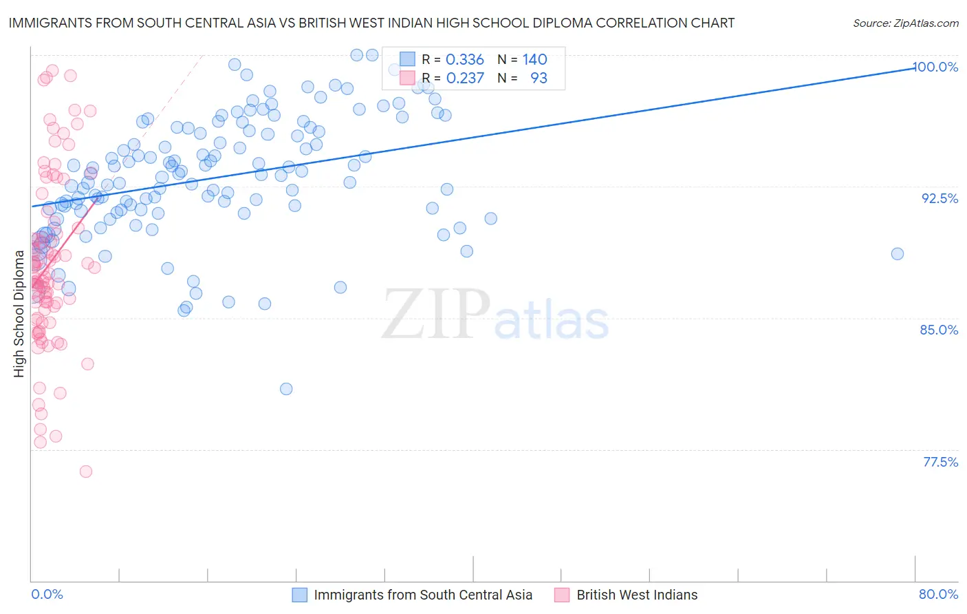 Immigrants from South Central Asia vs British West Indian High School Diploma