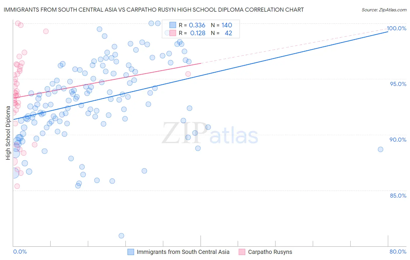 Immigrants from South Central Asia vs Carpatho Rusyn High School Diploma
