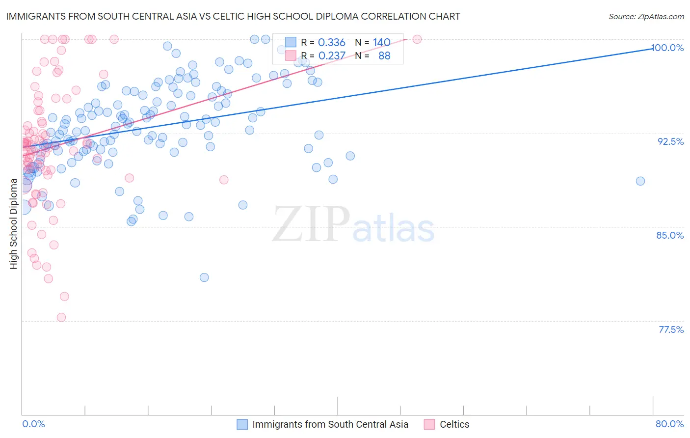 Immigrants from South Central Asia vs Celtic High School Diploma