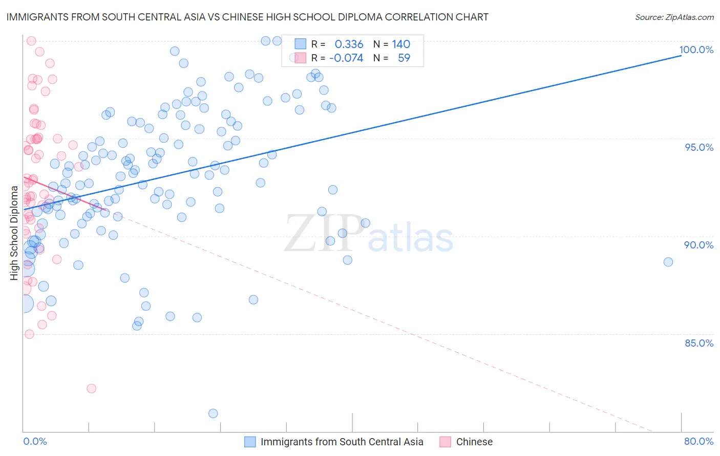 Immigrants from South Central Asia vs Chinese High School Diploma