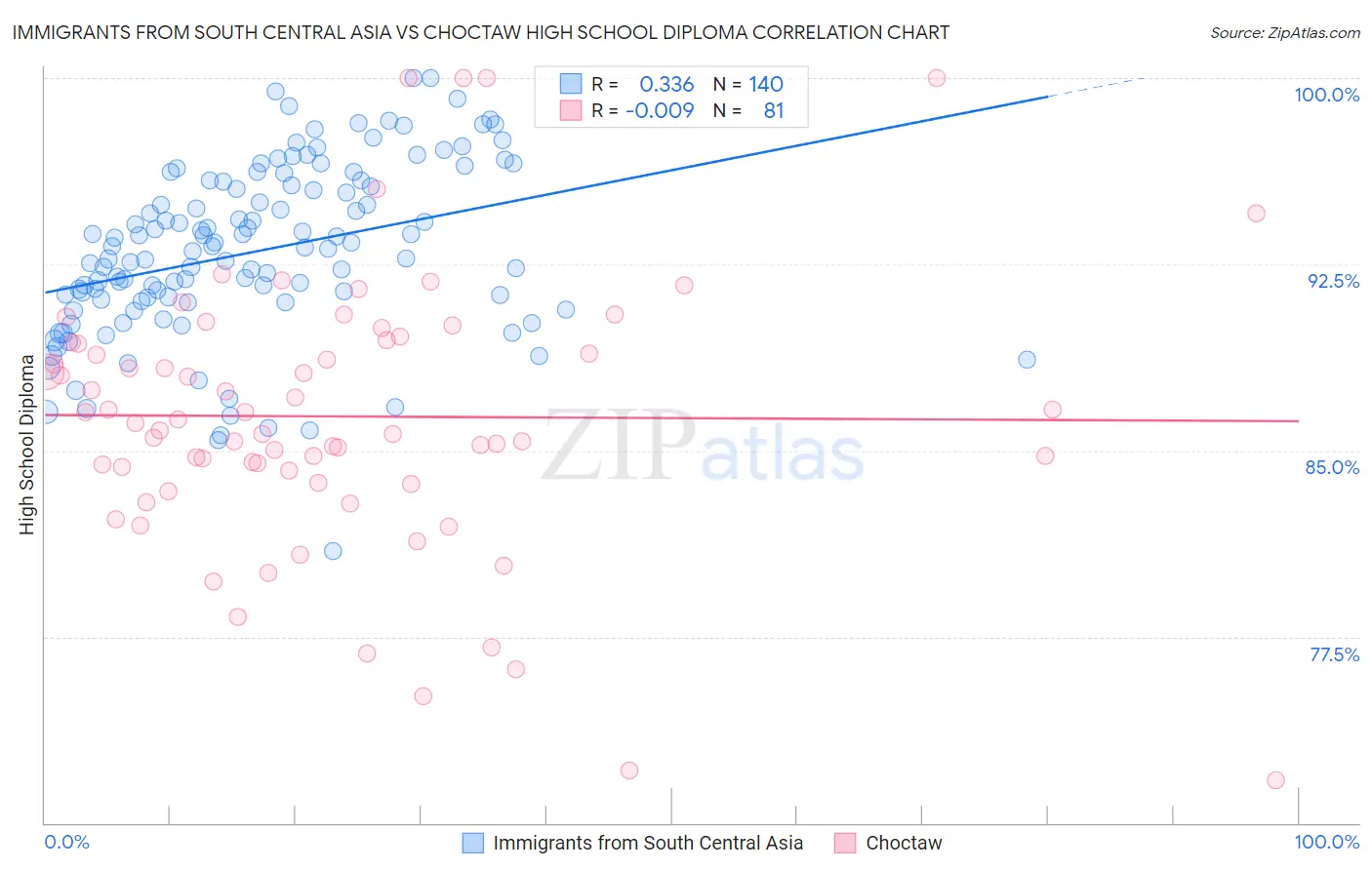 Immigrants from South Central Asia vs Choctaw High School Diploma
