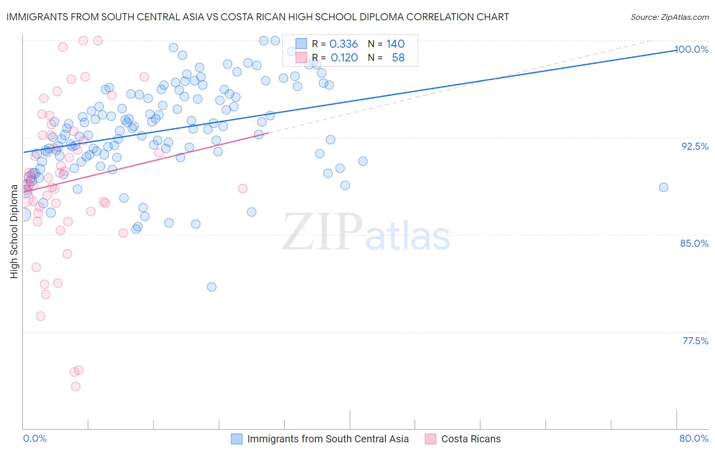 Immigrants from South Central Asia vs Costa Rican High School Diploma