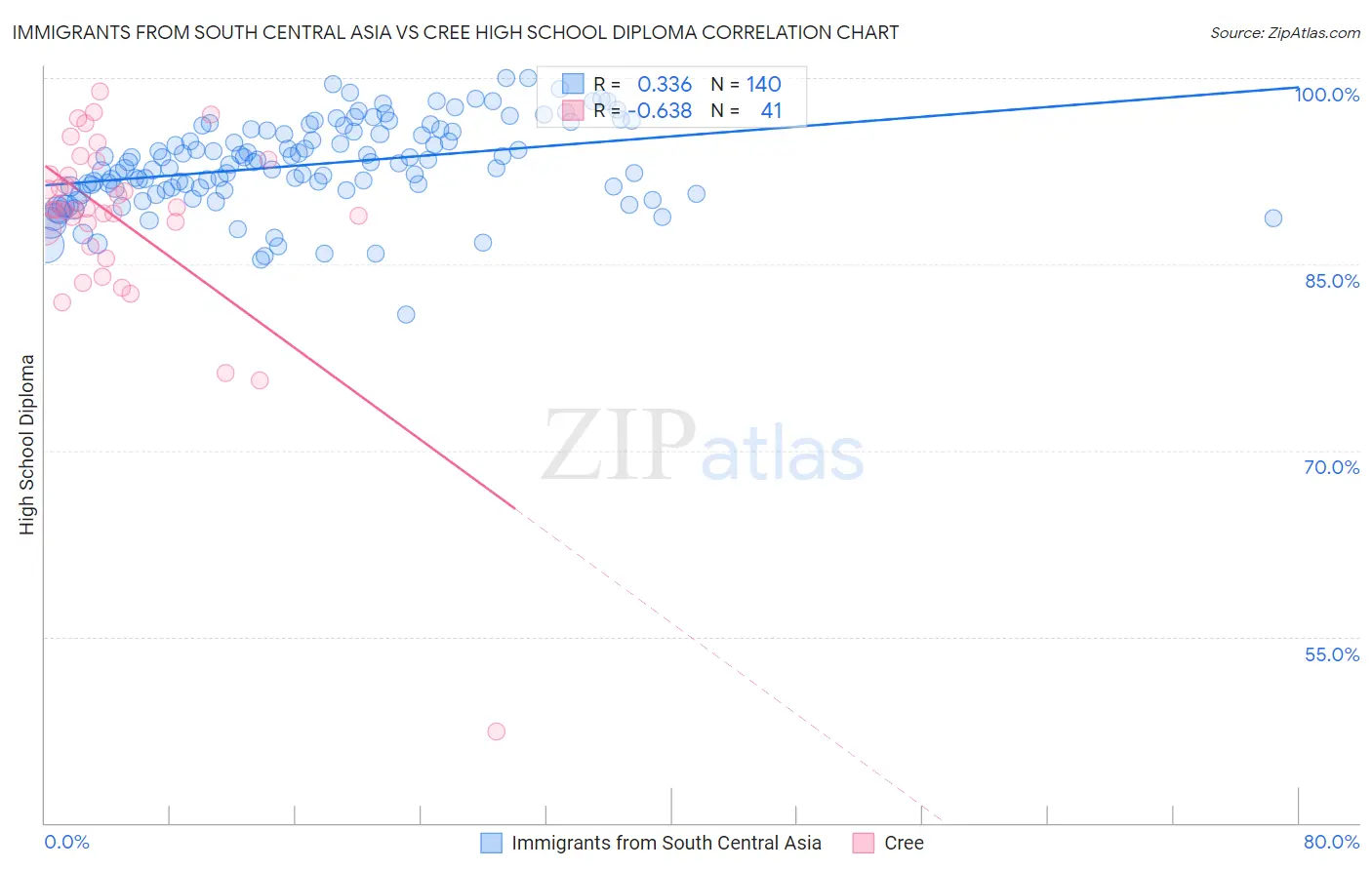 Immigrants from South Central Asia vs Cree High School Diploma
