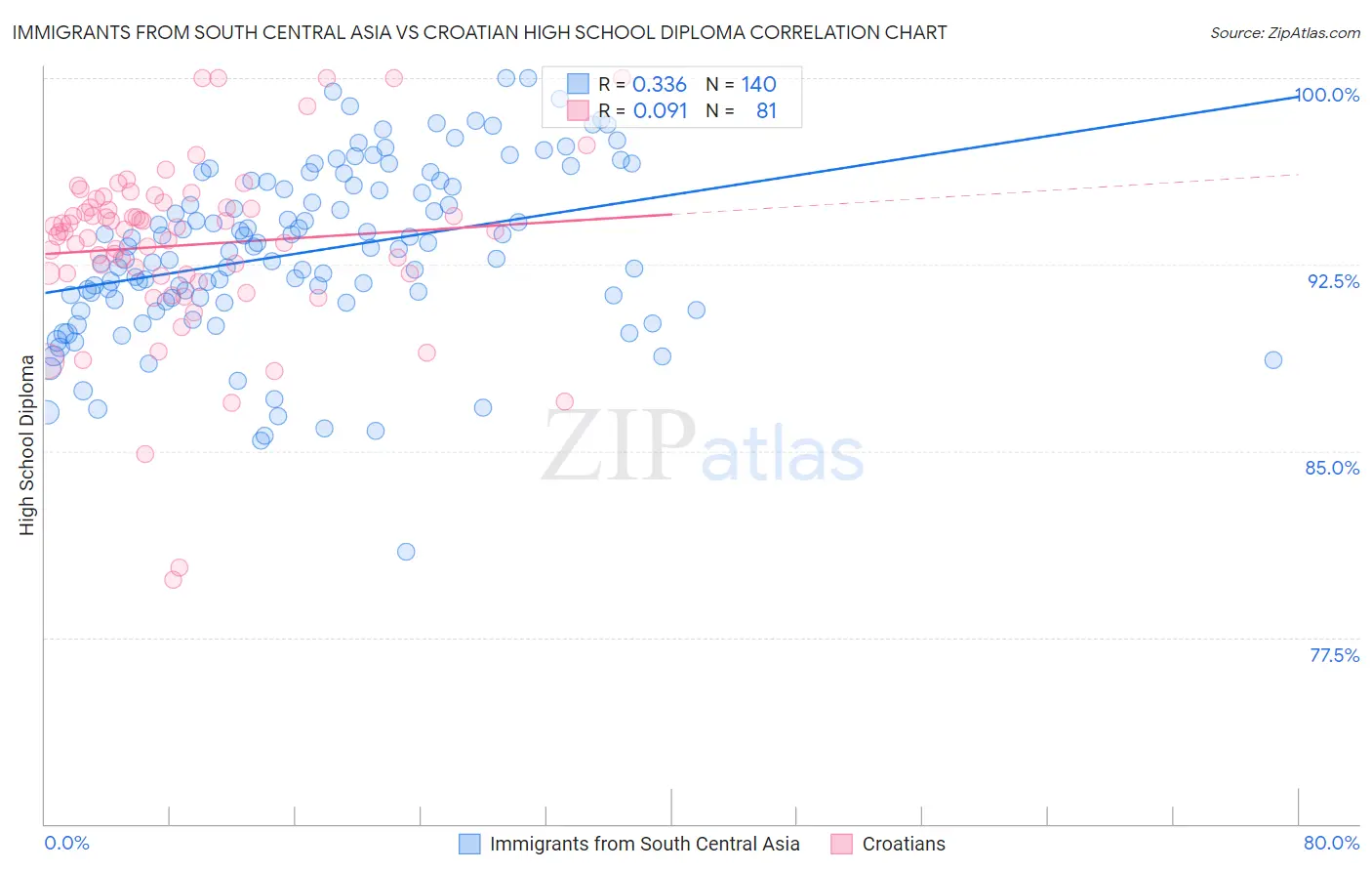 Immigrants from South Central Asia vs Croatian High School Diploma