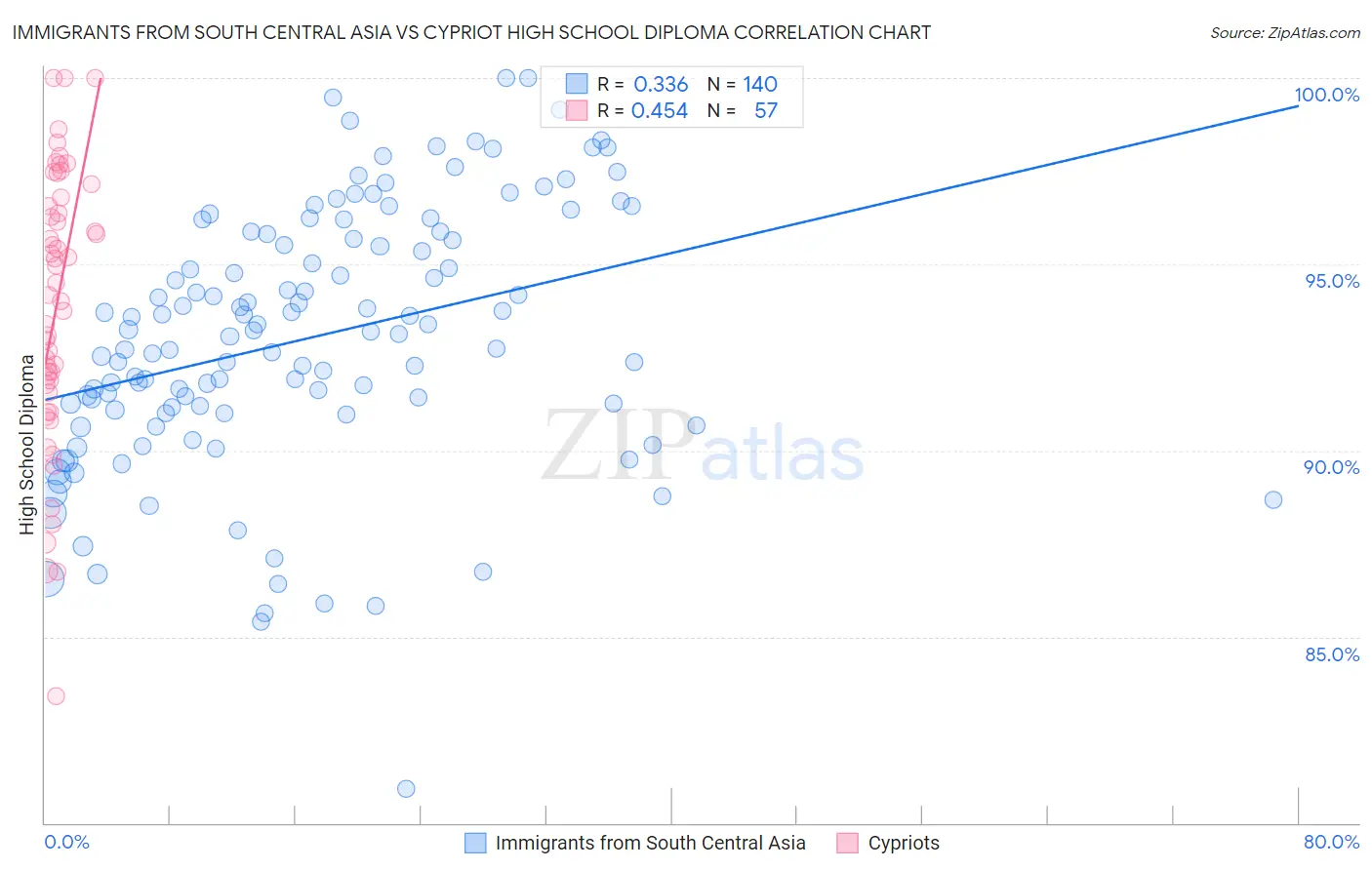 Immigrants from South Central Asia vs Cypriot High School Diploma