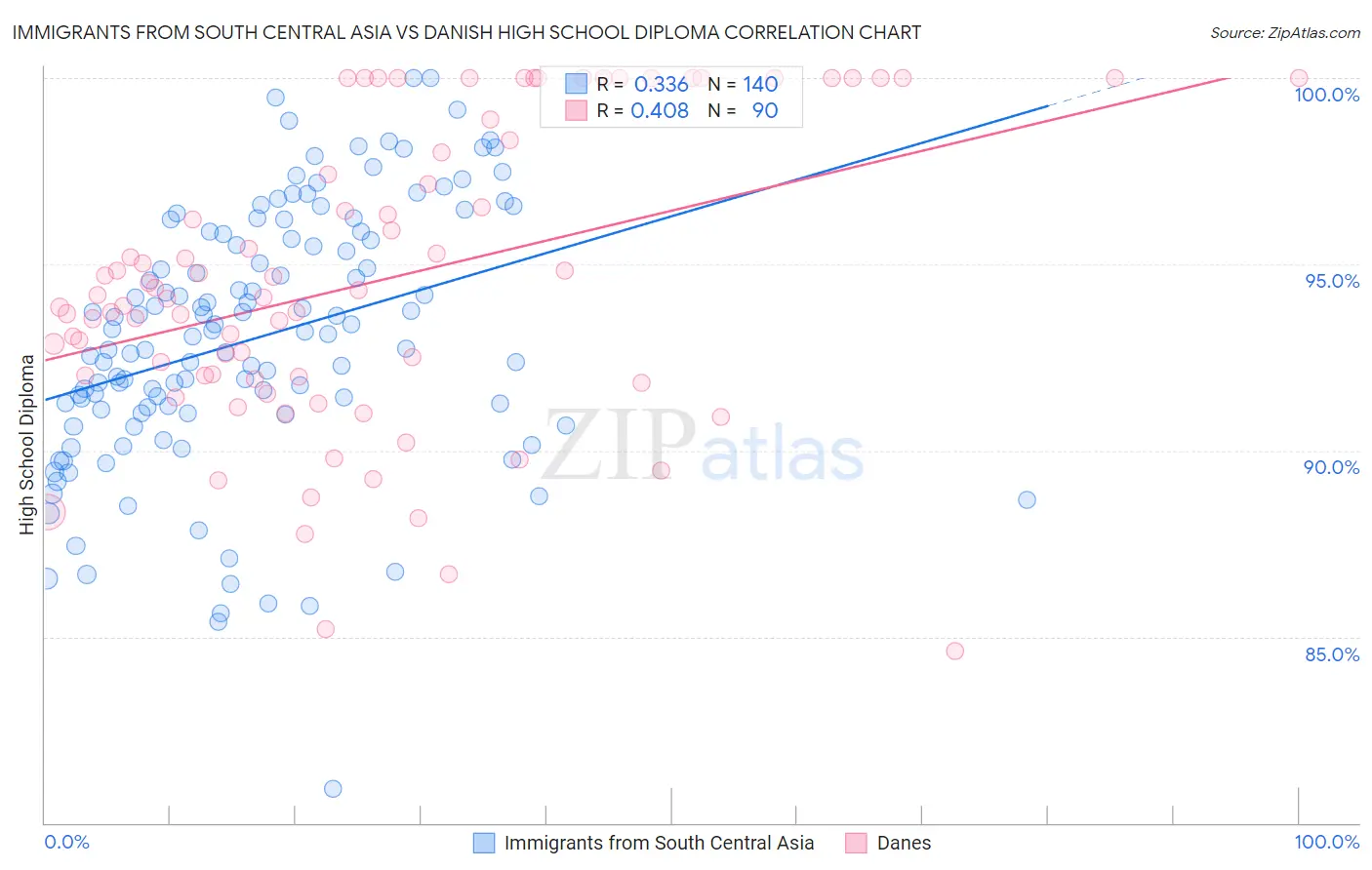 Immigrants from South Central Asia vs Danish High School Diploma