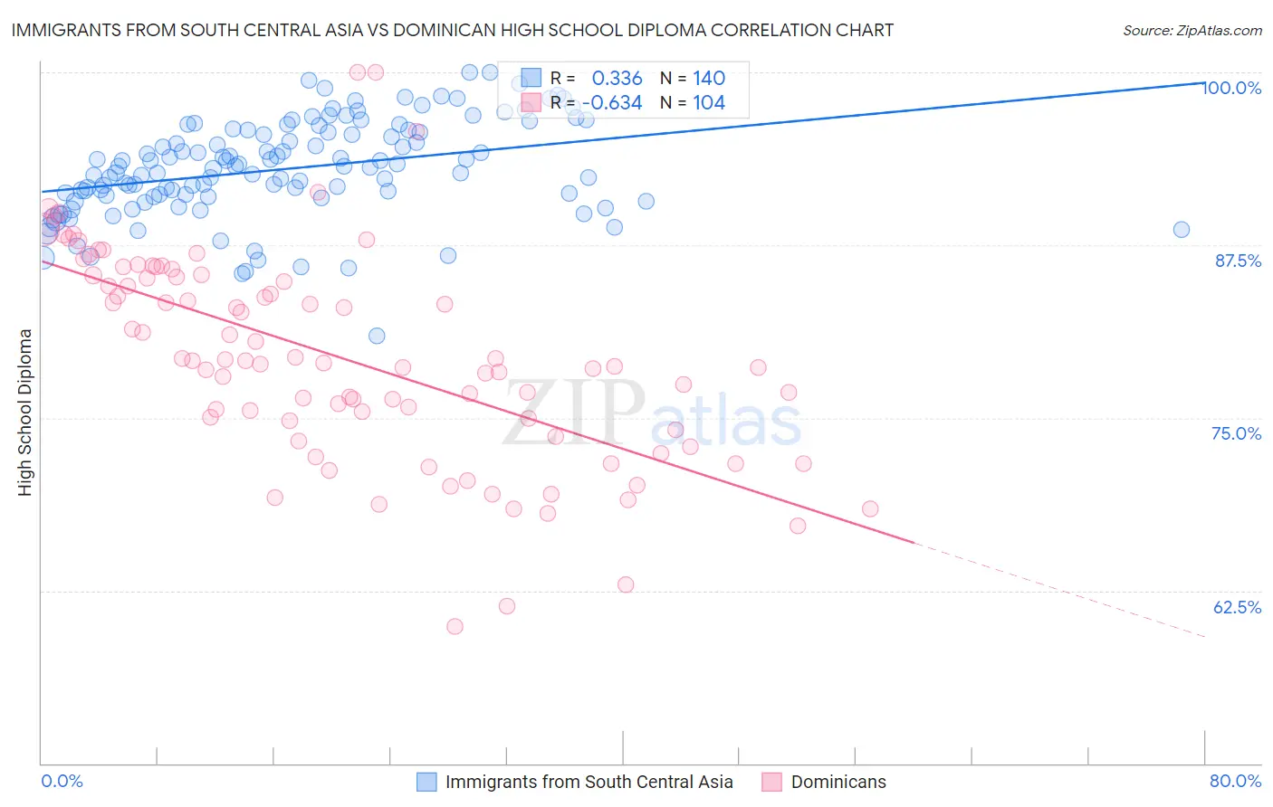 Immigrants from South Central Asia vs Dominican High School Diploma