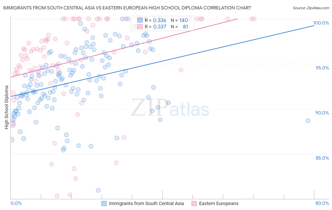 Immigrants from South Central Asia vs Eastern European High School Diploma