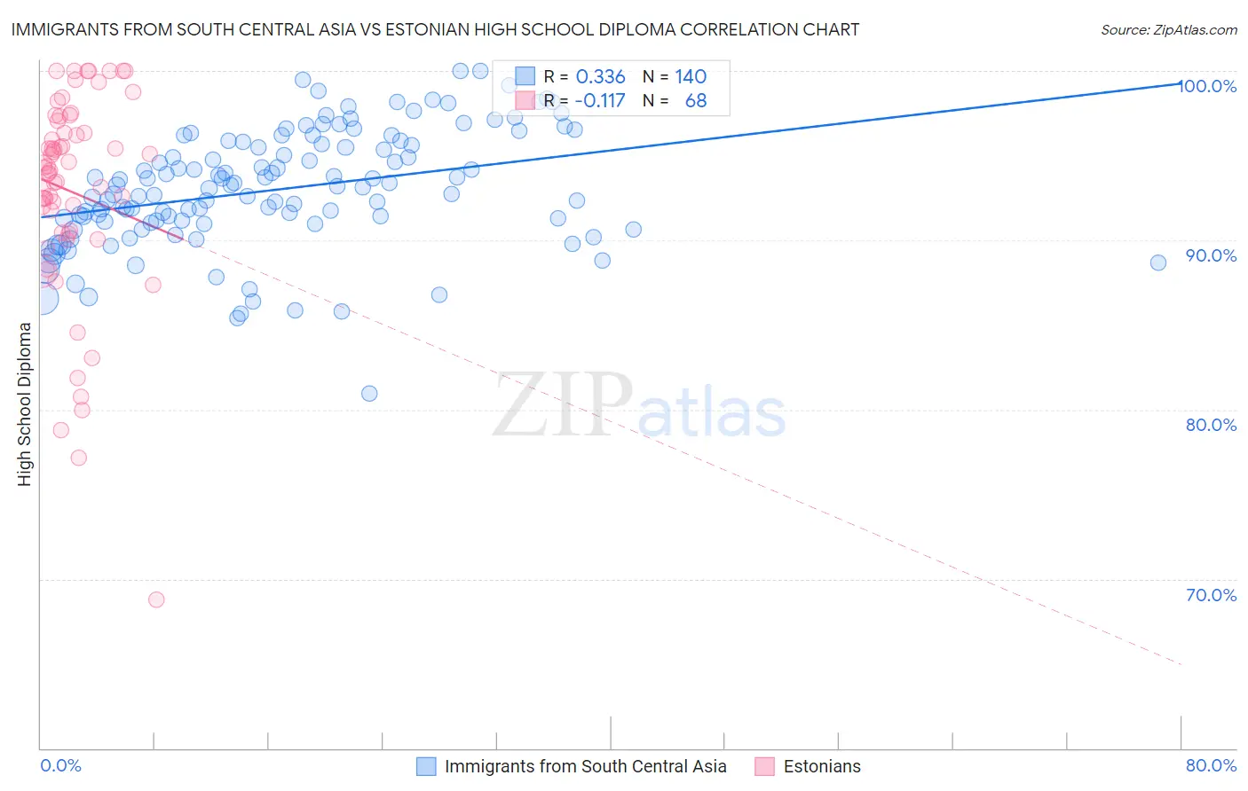 Immigrants from South Central Asia vs Estonian High School Diploma
