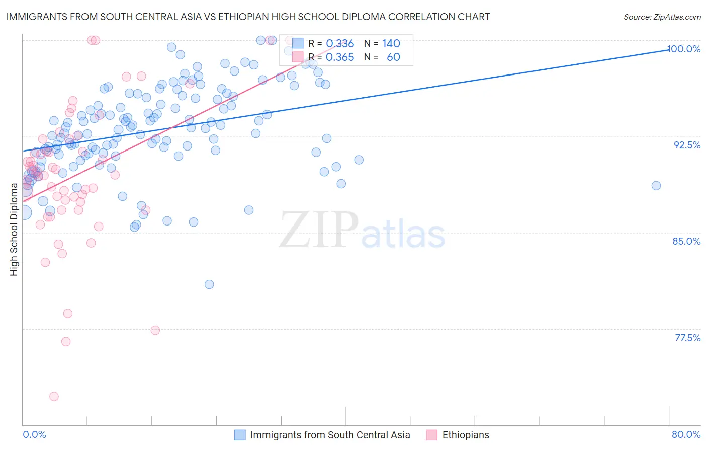 Immigrants from South Central Asia vs Ethiopian High School Diploma