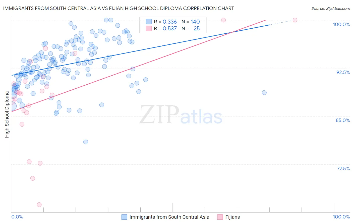 Immigrants from South Central Asia vs Fijian High School Diploma