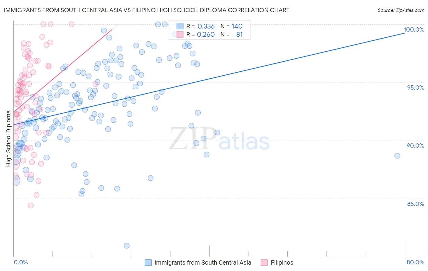 Immigrants from South Central Asia vs Filipino High School Diploma