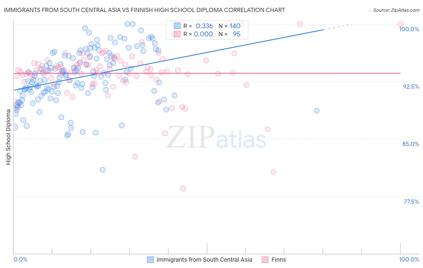 Immigrants from South Central Asia vs Finnish High School Diploma