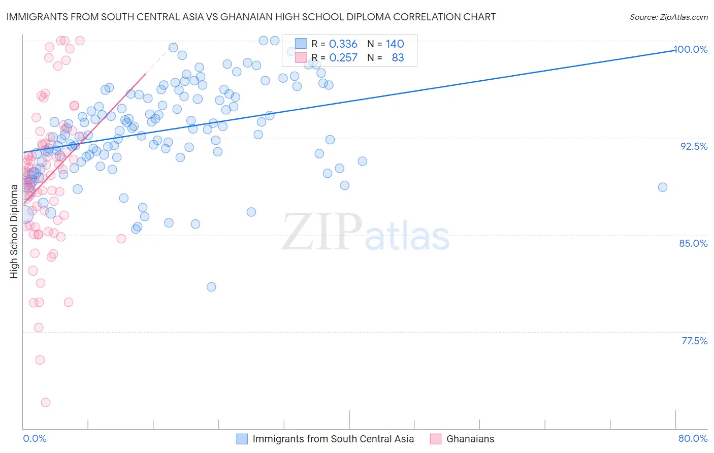 Immigrants from South Central Asia vs Ghanaian High School Diploma
