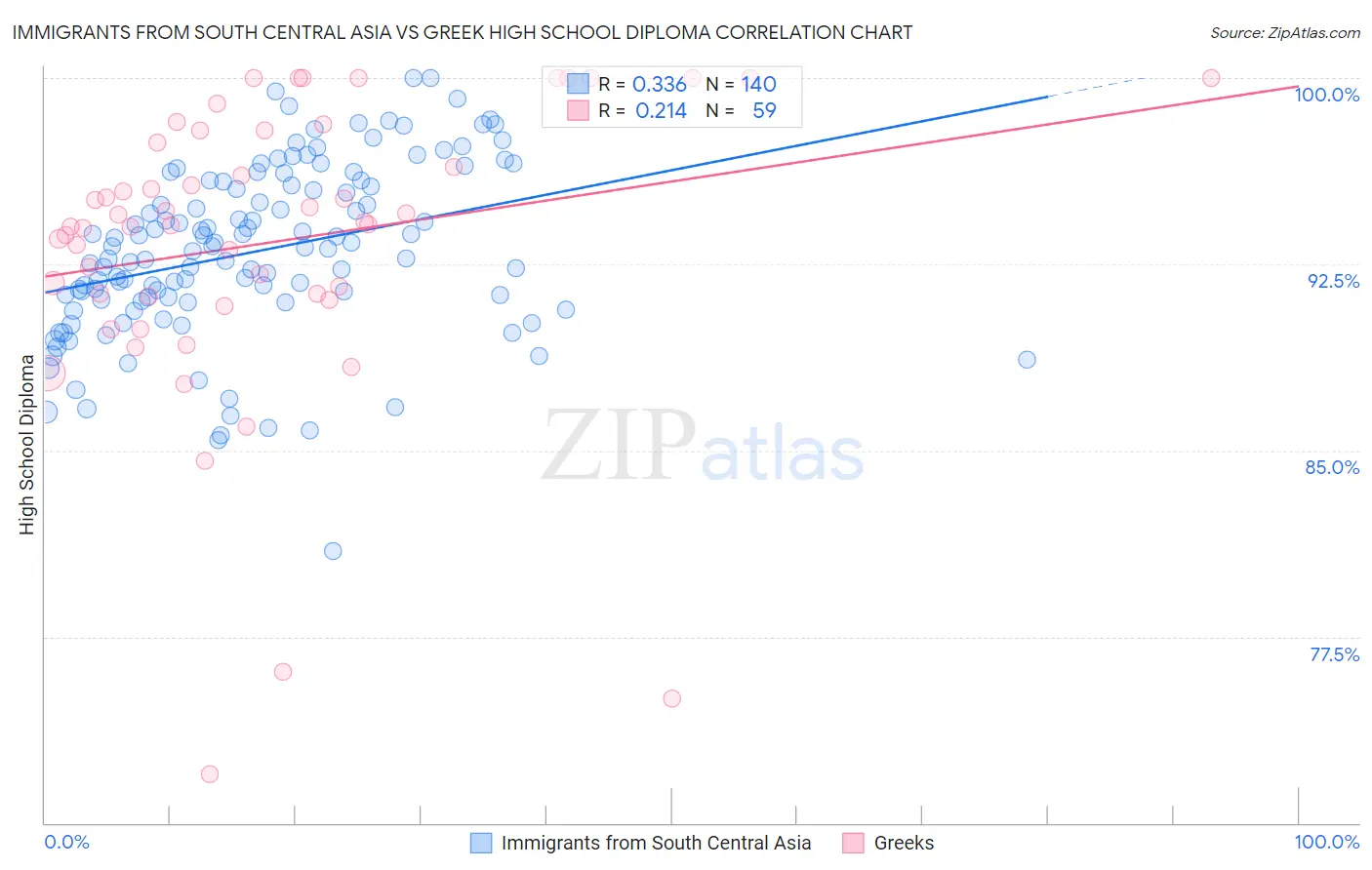 Immigrants from South Central Asia vs Greek High School Diploma