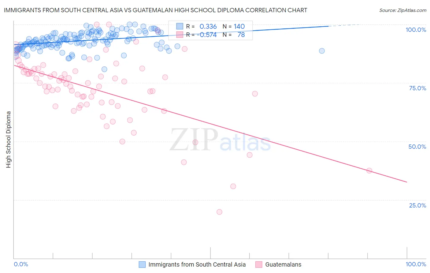 Immigrants from South Central Asia vs Guatemalan High School Diploma