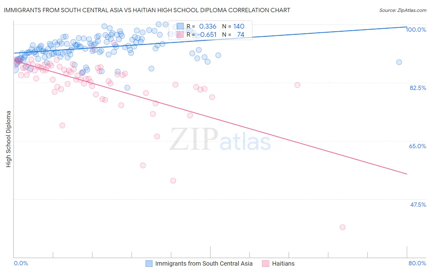 Immigrants from South Central Asia vs Haitian High School Diploma