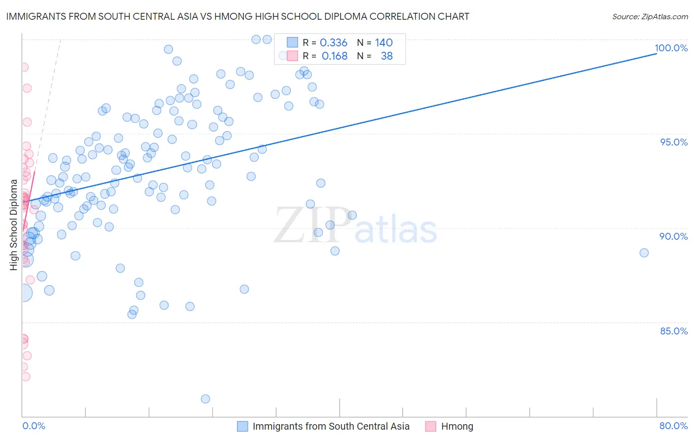 Immigrants from South Central Asia vs Hmong High School Diploma