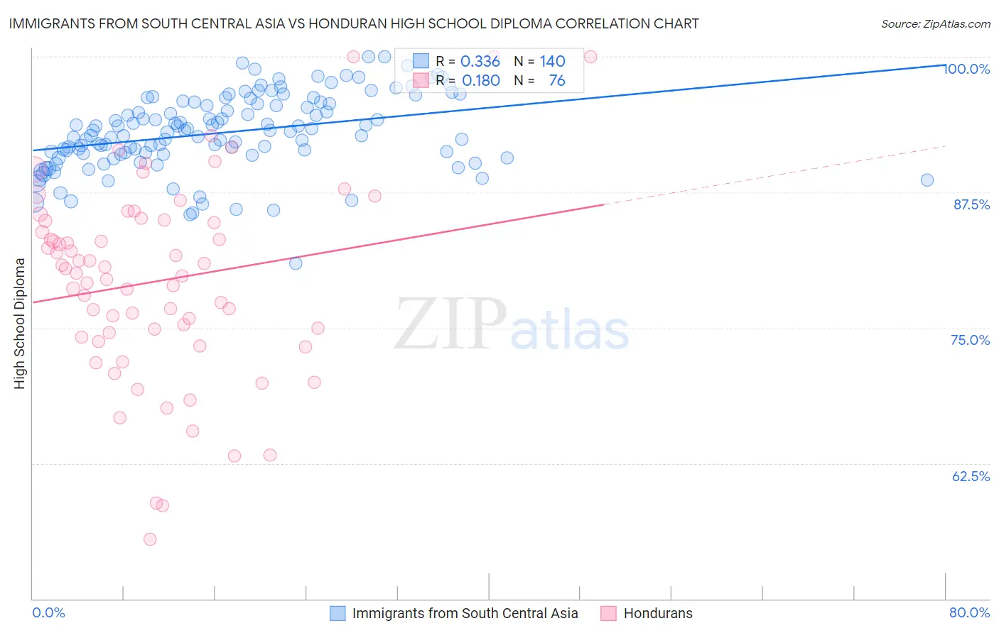 Immigrants from South Central Asia vs Honduran High School Diploma