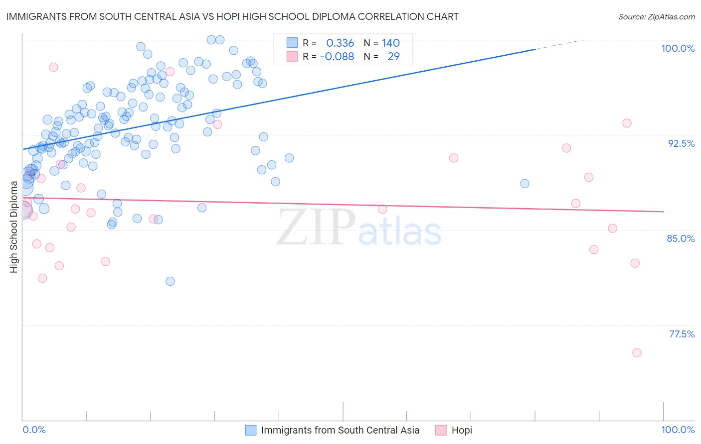 Immigrants from South Central Asia vs Hopi High School Diploma