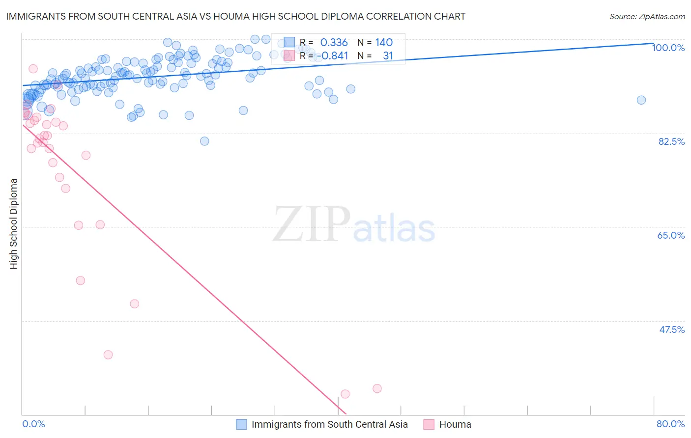 Immigrants from South Central Asia vs Houma High School Diploma