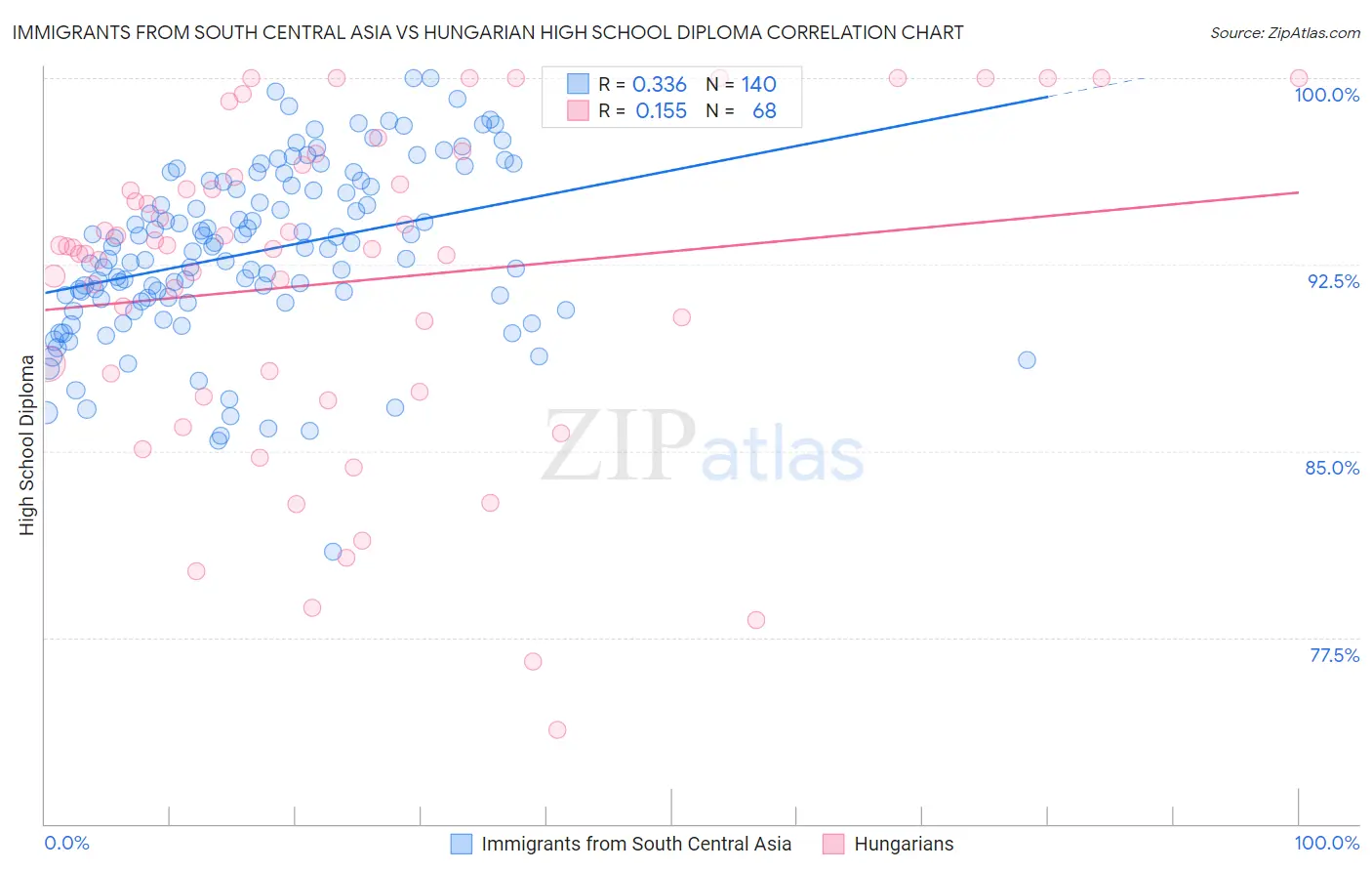 Immigrants from South Central Asia vs Hungarian High School Diploma