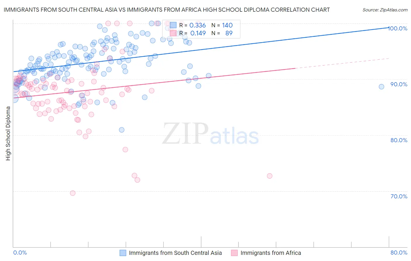 Immigrants from South Central Asia vs Immigrants from Africa High School Diploma
