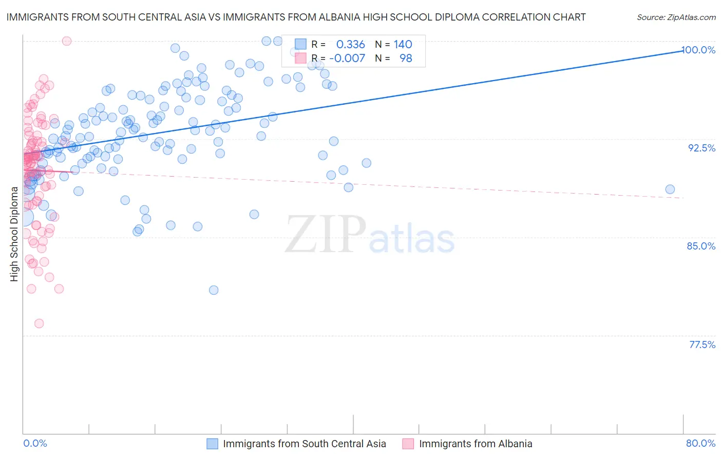 Immigrants from South Central Asia vs Immigrants from Albania High School Diploma