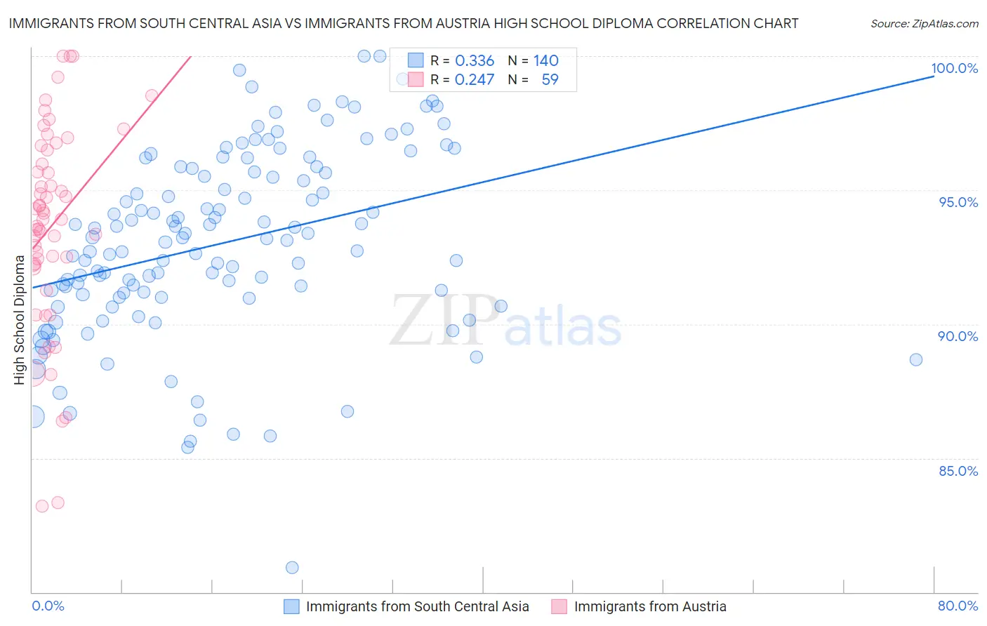 Immigrants from South Central Asia vs Immigrants from Austria High School Diploma