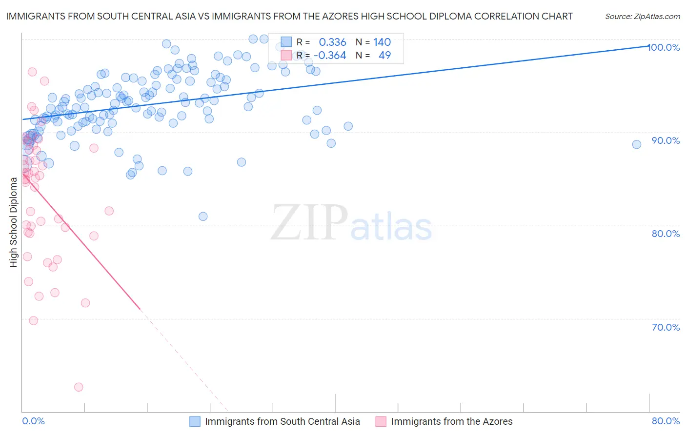 Immigrants from South Central Asia vs Immigrants from the Azores High School Diploma