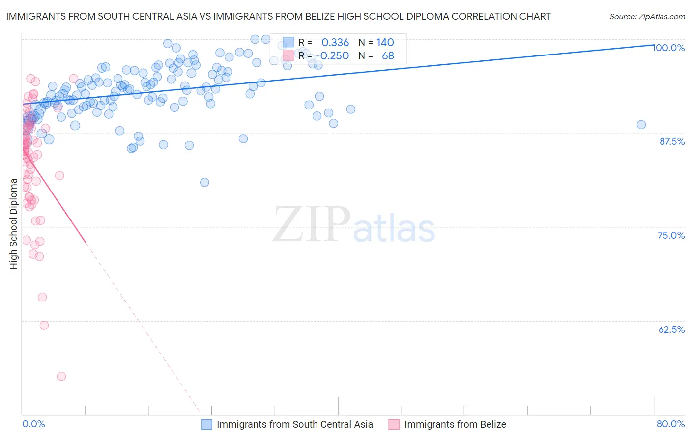Immigrants from South Central Asia vs Immigrants from Belize High School Diploma