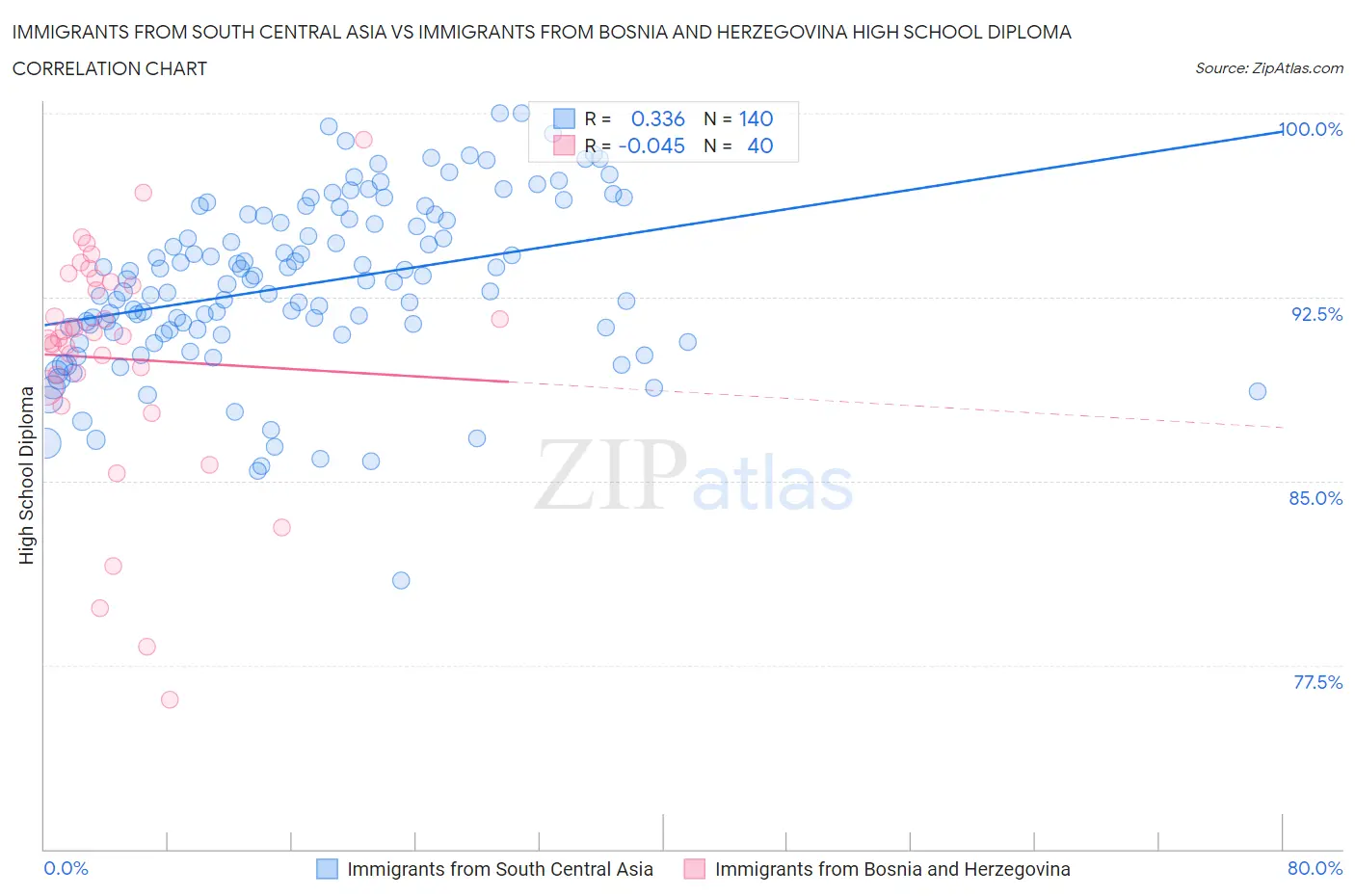 Immigrants from South Central Asia vs Immigrants from Bosnia and Herzegovina High School Diploma