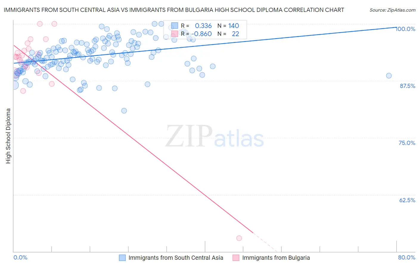 Immigrants from South Central Asia vs Immigrants from Bulgaria High School Diploma