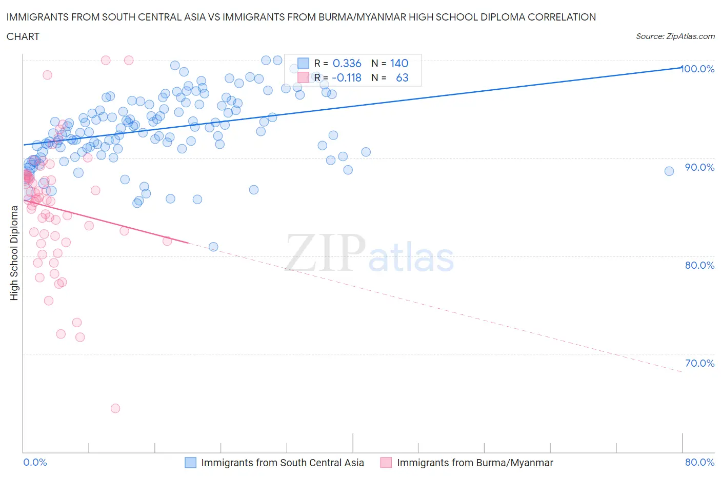 Immigrants from South Central Asia vs Immigrants from Burma/Myanmar High School Diploma