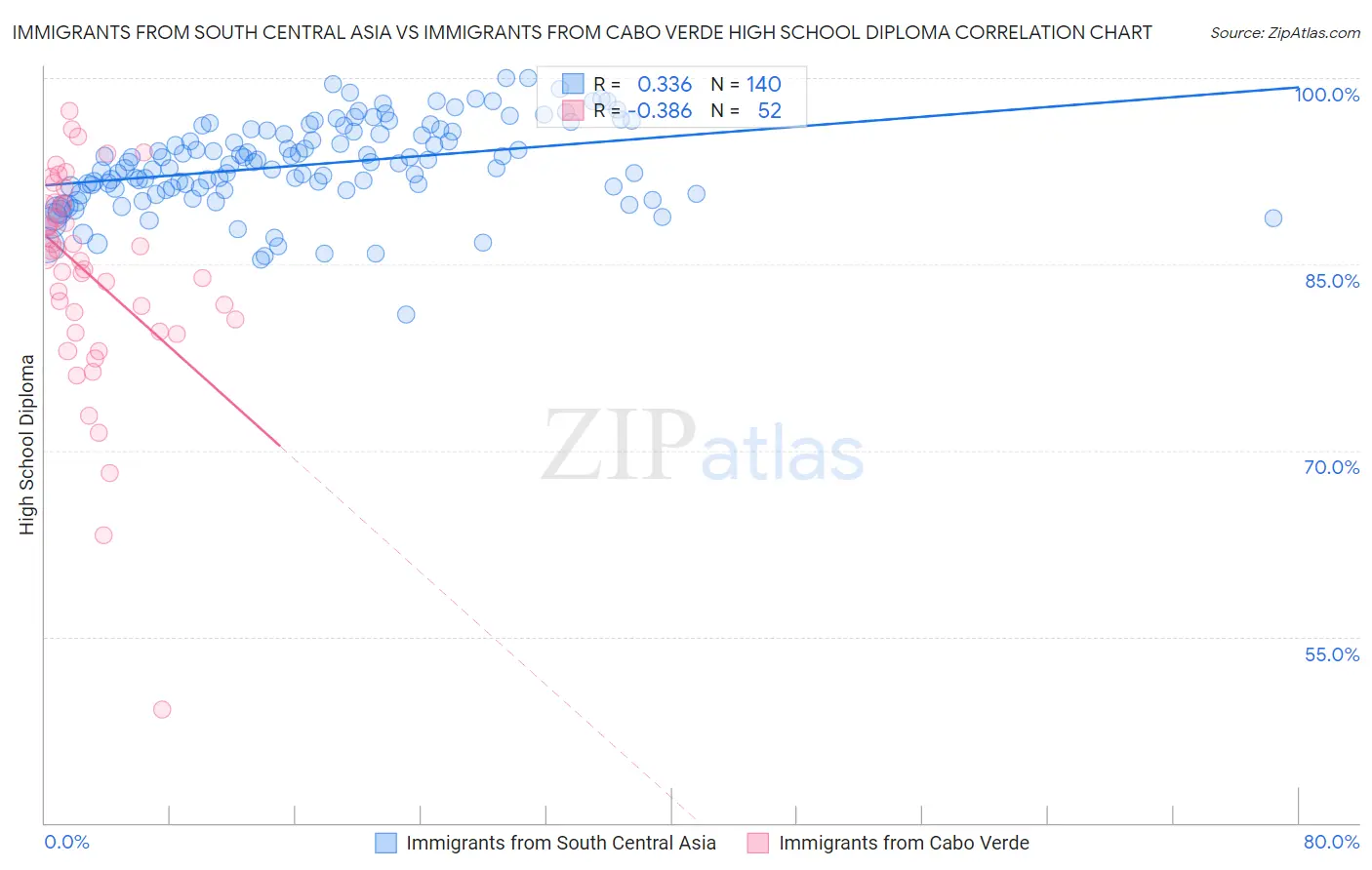 Immigrants from South Central Asia vs Immigrants from Cabo Verde High School Diploma