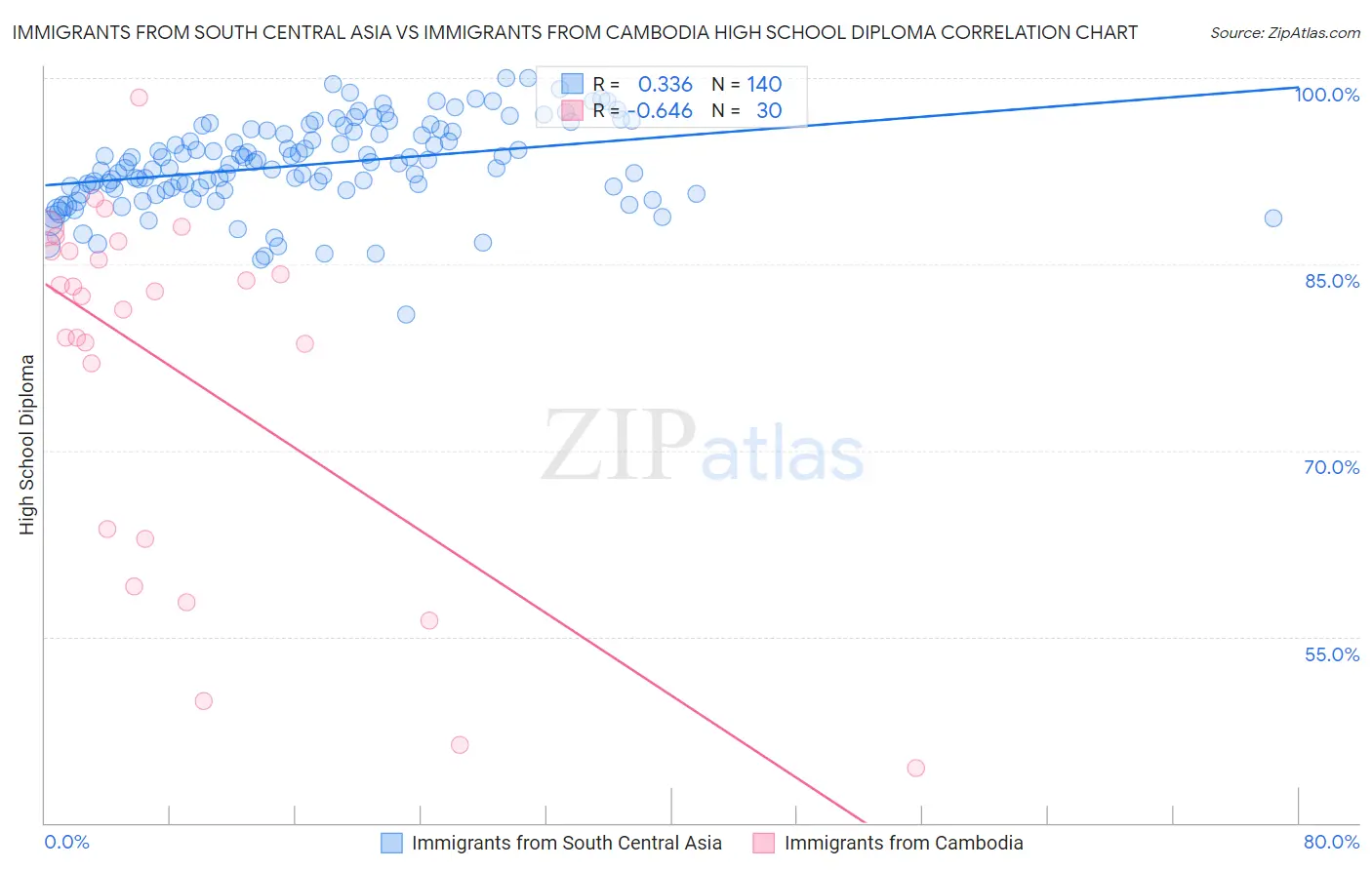 Immigrants from South Central Asia vs Immigrants from Cambodia High School Diploma