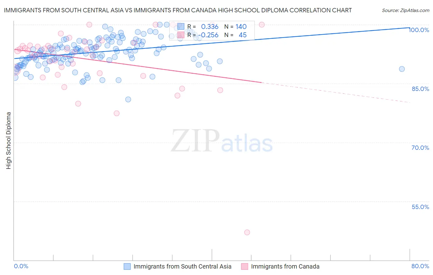 Immigrants from South Central Asia vs Immigrants from Canada High School Diploma