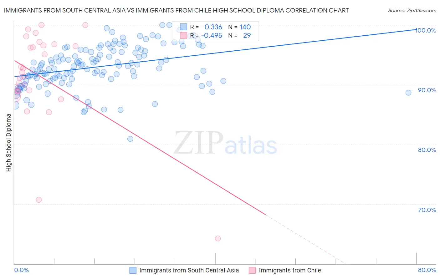 Immigrants from South Central Asia vs Immigrants from Chile High School Diploma