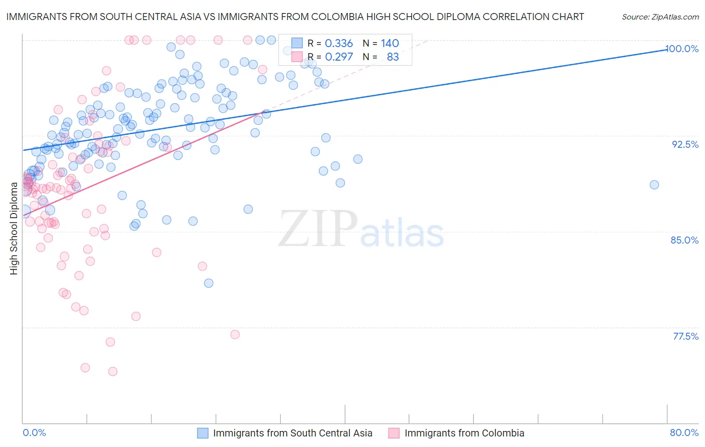 Immigrants from South Central Asia vs Immigrants from Colombia High School Diploma