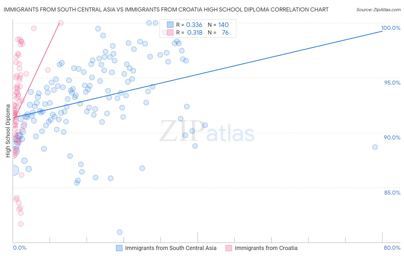 Immigrants from South Central Asia vs Immigrants from Croatia High School Diploma