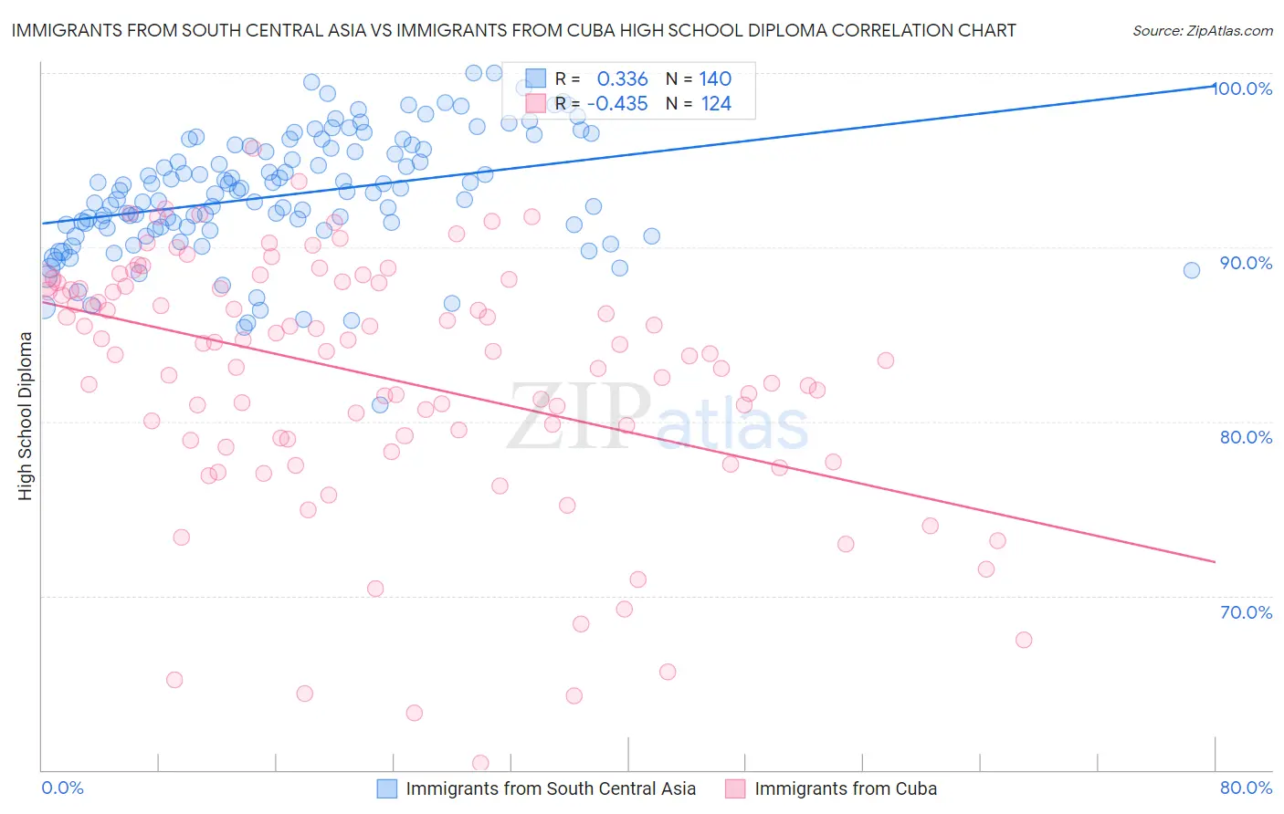 Immigrants from South Central Asia vs Immigrants from Cuba High School Diploma
