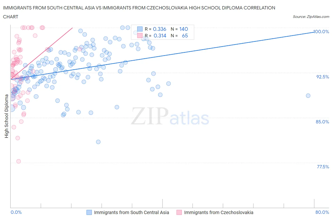 Immigrants from South Central Asia vs Immigrants from Czechoslovakia High School Diploma