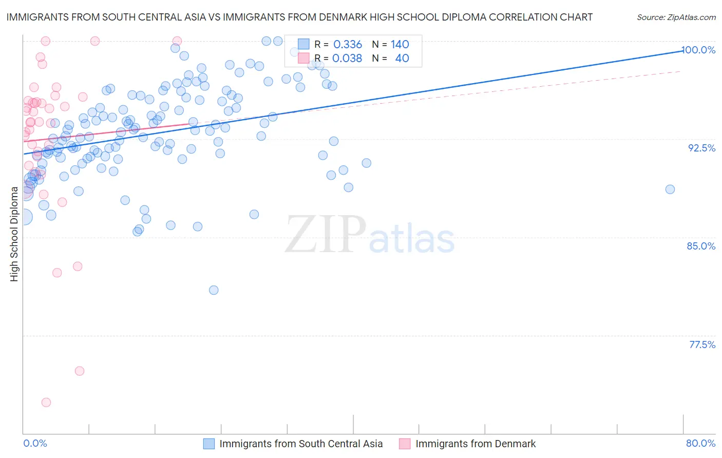 Immigrants from South Central Asia vs Immigrants from Denmark High School Diploma